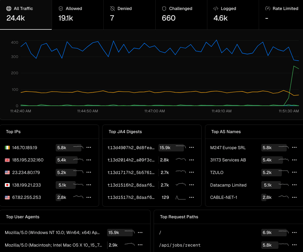 Incoming web traffic view with popular filter breakdowns