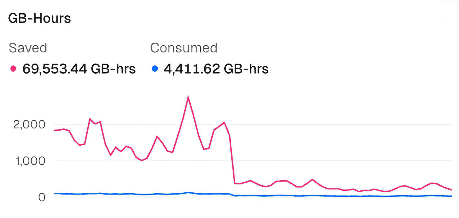 Migrating to Streamable HTTP reduced CPU consumption by over 50%