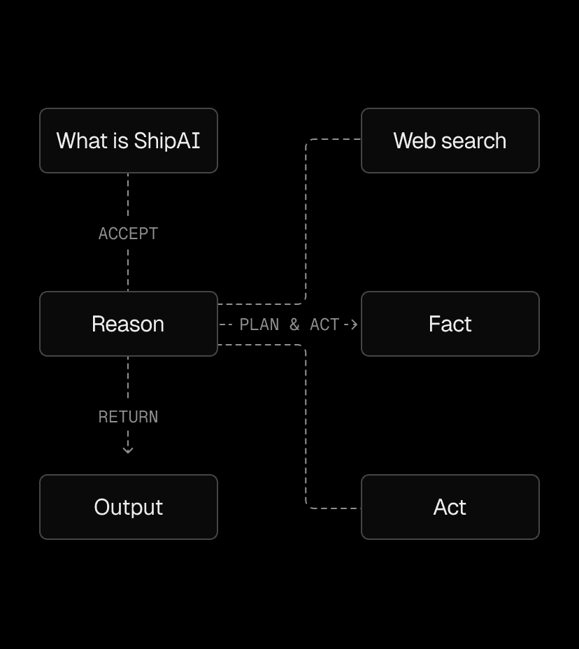 How an agent reasons, plans, and acts to produce an output.