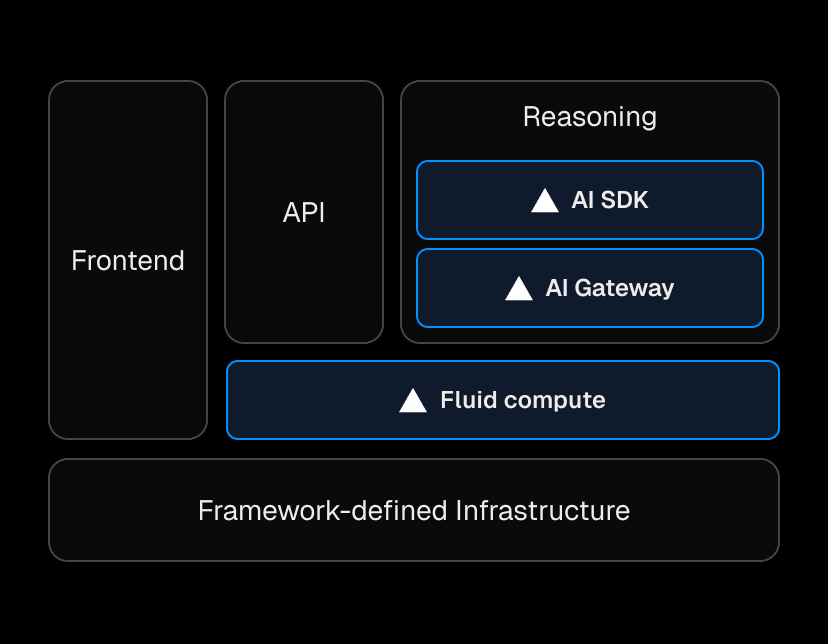 This initial prompt execution and reasoning run on Vercel Functions backed by Fluid compute.