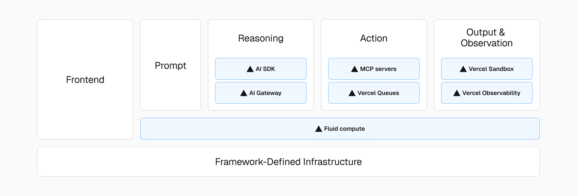 End-to-end visibility into agent behavior, from outputs to human feedback, is key to reducing errors and improving performance and cost.