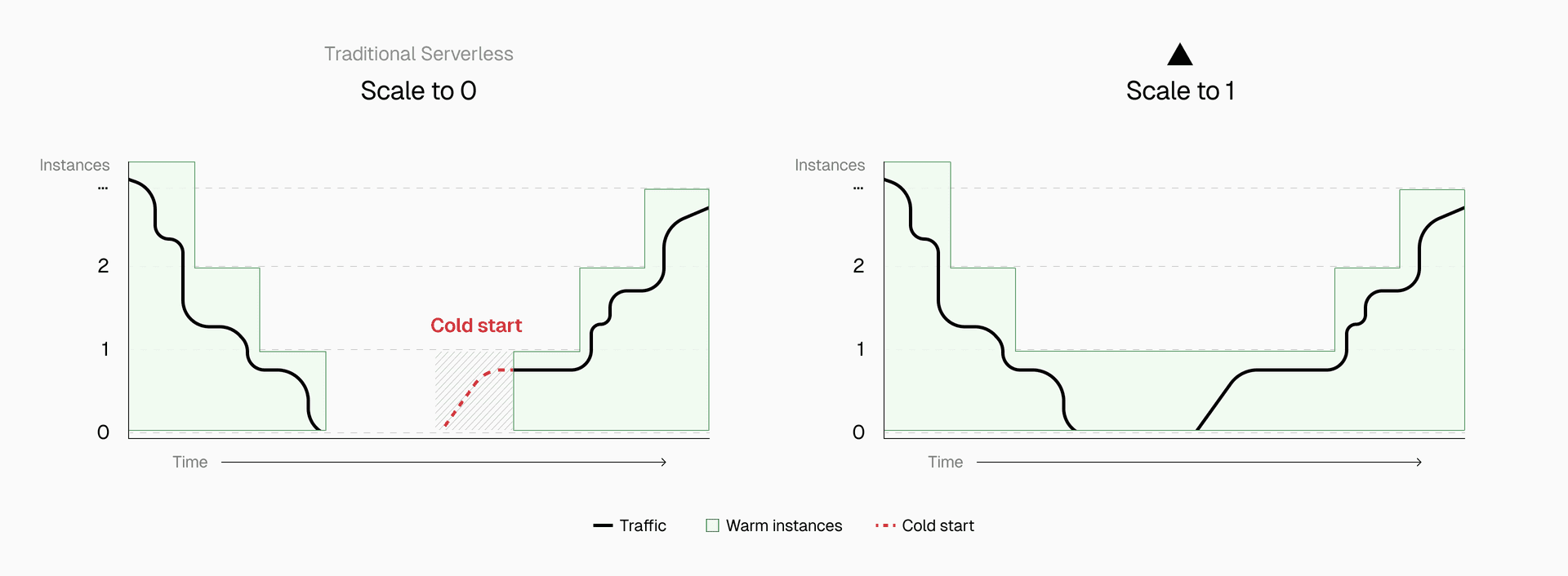 Keeping one instance warm prevents first-visitor cold starts