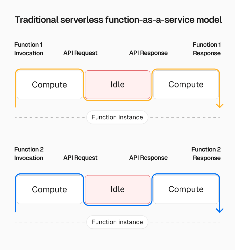 Traditional serverless functions require separate instances for each function call, leaving compute underutilized.