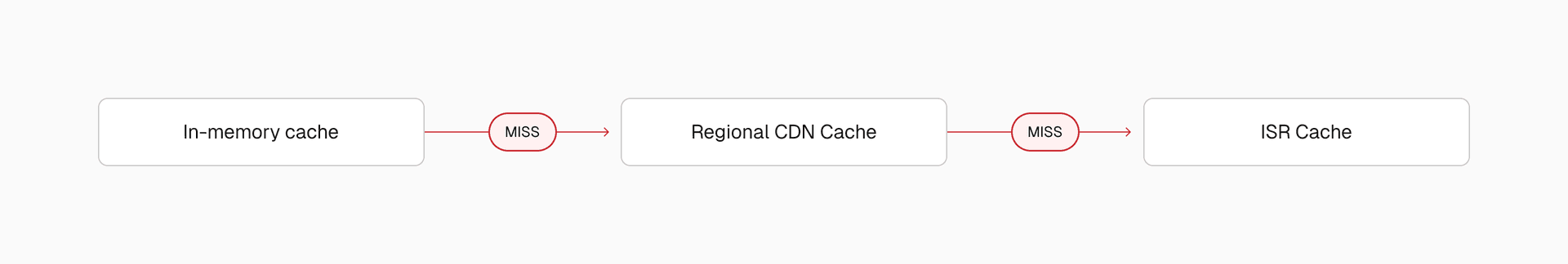 Cache lookup sequence across layers in the Vercel CDN.