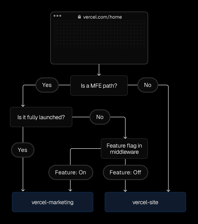 During incremental migration, the page exists in both the original frontend monolith and the new microfrontend. Feature flags control routing until the microfrontend version goes fully live.