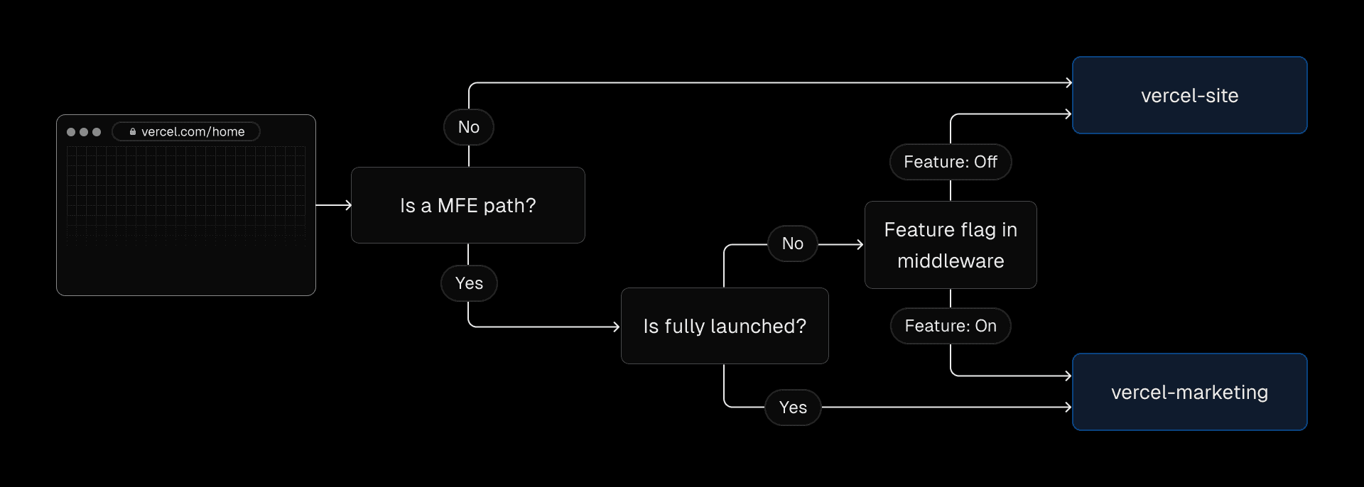 During incremental migration, the page exists in both the original frontend monolith and the new microfrontend. Feature flags control routing until the microfrontend version goes fully live.