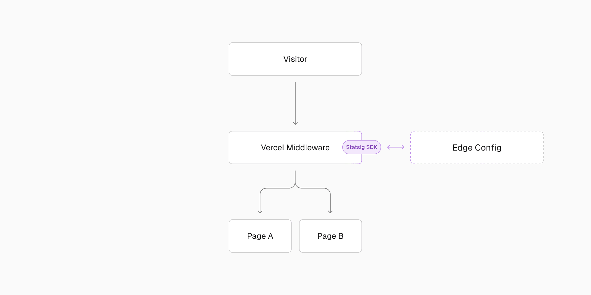 Middleware makes routing decisions based on Statsig. Statsig SDK is bootstrapped from Edge Config instead of fetching from the Statsig API.
