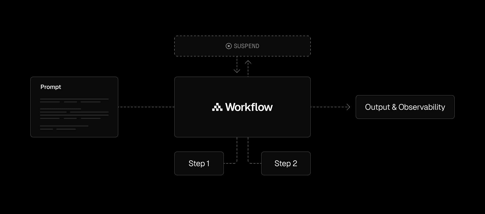 Workflows enables durable processes that suspend, resume, and persist multi-step tasks.