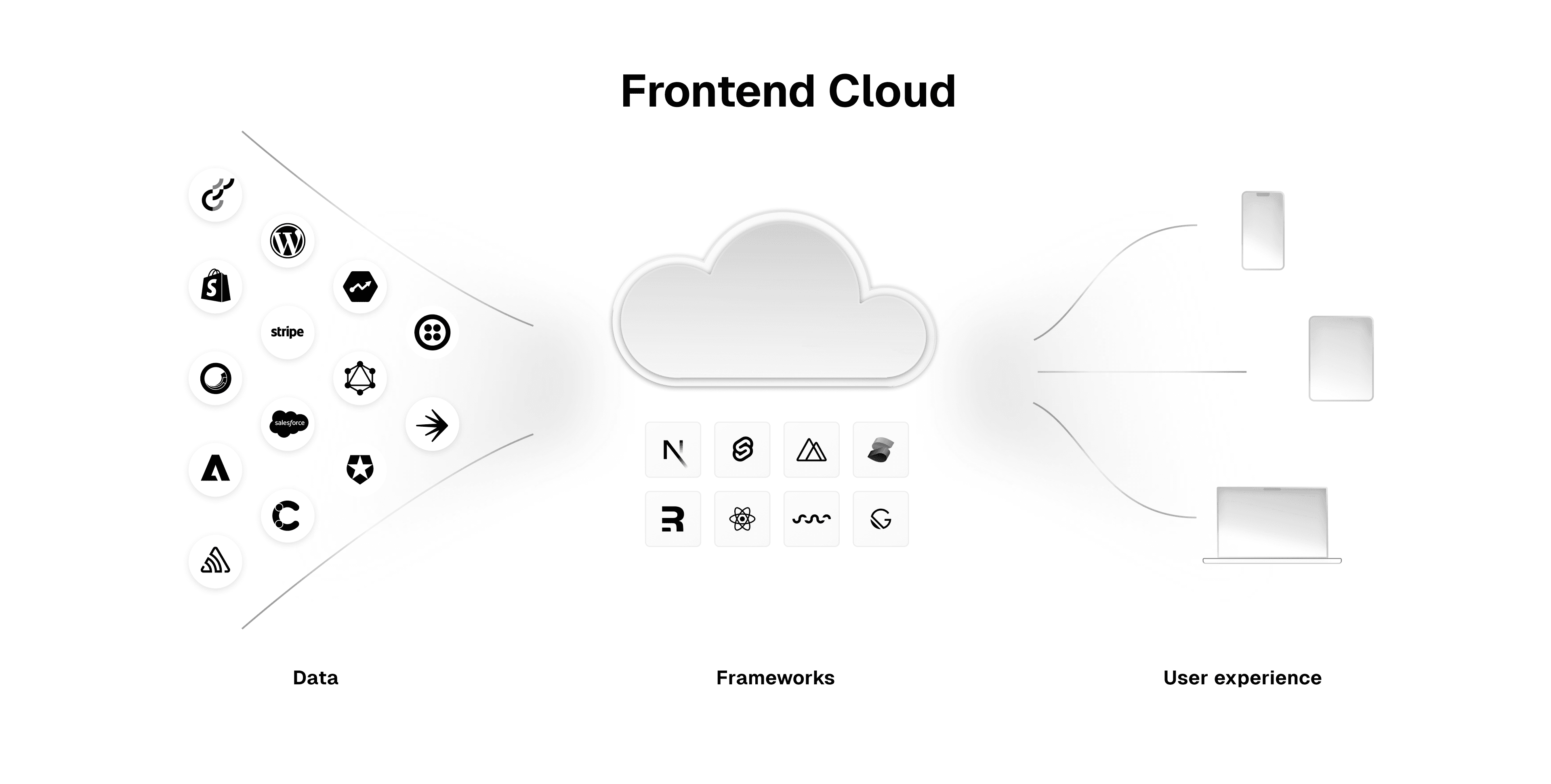 Vercel's Frontend Cloud is a suite of cloud-native tools—like global infrastructure and caching, observability, and workflow tooling—designed to help companies and developers deliver the best web experience for their users.