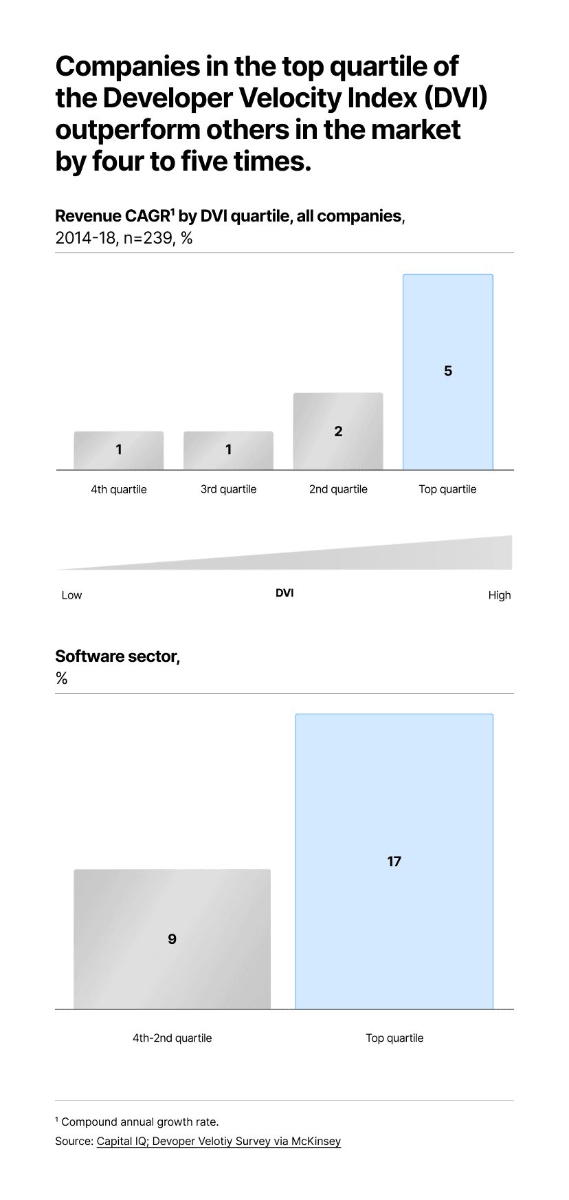 McKinsey’s Developer Velocity Index (DVI) quantifies the impact of developer velocity on an organization's performance. Their research found that companies with high DVI scores were more likely to achieve better business outcomes, including faster revenue growth, higher levels of innovation, and improved customer satisfaction.